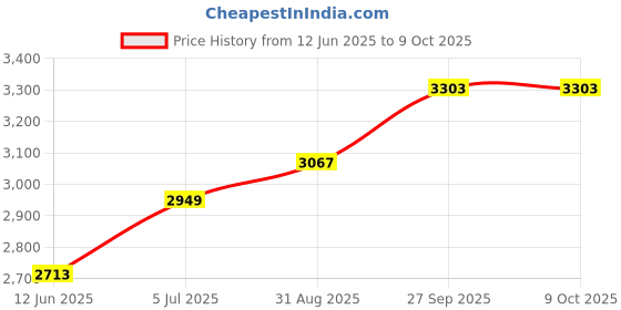 industrybuying.com OMRON PHOTOSWITCH, THRU-BEAM, EE-SX671 omron Price History Graph from 12 Jun 2025 to 9 Oct 2025