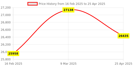 industrybuying.com Omron Picking Sensor, F3W-E032A8 2M omron Price History Graph from 16 Feb 2025 to 25 Apr 2025