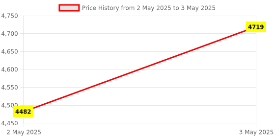 industrybuying.com Omron Plug-in Terminal Solid State Timer IP40 2c Timed Contacts, H3Y-2 AC100-120 3H omron Price History Graph from 2 May 2025 to 3 May 2025