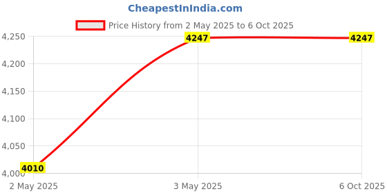 industrybuying.com Omron Plug-in Terminal Solid State Timer IP40 2c Timed Contacts, H3Y-2-B DC100-110 5S omron Price History Graph from 2 May 2025 to 6 Oct 2025
