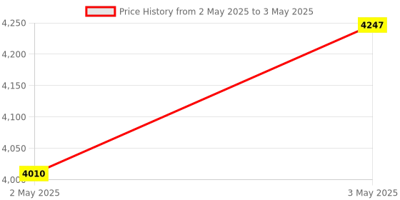 industrybuying.com Omron Plug-in Terminal Solid State Timer IP40 2c Timed Contacts, H3Y-2-B DC12 30S omron Price History Graph from 2 May 2025 to 3 May 2025