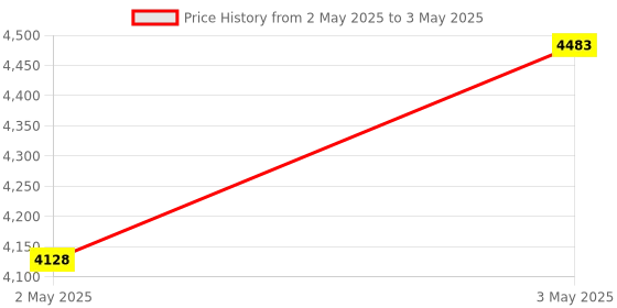 industrybuying.com Omron Plug-in Terminal Solid State Timer IP40 2c Timed Contacts, H3Y-2-B DC24 1S omron Price History Graph from 2 May 2025 to 3 May 2025