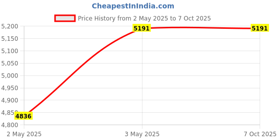 industrybuying.com Omron Plug-in Terminal Solid State Timer IP40 4c Timed Contacts, H3Y-4-B AC100-120 5M omron Price History Graph from 2 May 2025 to 6 Oct 2025