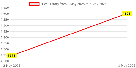 industrybuying.com Omron Plug-in Terminal Solid State Timer IP40 4c Timed Contacts, H3Y-4-B DC12 30S omron Price History Graph from 2 May 2025 to 3 May 2025