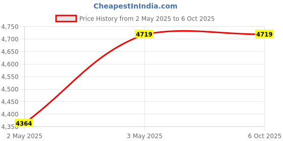 industrybuying.com Omron Plug-in Terminal Solid State Timer IP40 4c Timed Contacts, H3Y-4-DC12-3M omron Price History Graph from 2 May 2025 to 6 Oct 2025