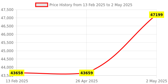 industrybuying.com Omron Power Adapter for Composite Relay for Distributed Power Supply, K2ZC-PSU-N omron Price History Graph from 13 Feb 2025 to 2 May 2025