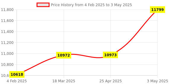 industrybuying.com Omron Power Off Delay Timer SPDT AC 100-120 V DIN rail 5 A, H3DT-HCL omron Price History Graph from 4 Feb 2025 to 3 May 2025