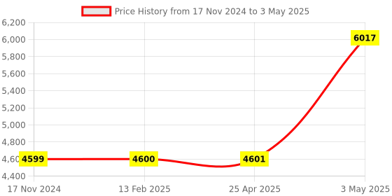 industrybuying.com Omron Power-on delay timer H3DT-A 24413822 - Made In Japan omron Price History Graph from 17 Nov 2024 to 3 May 2025