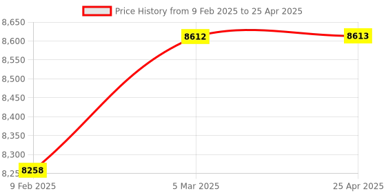 industrybuying.com Omron Power Relay DC 48 V, MM4XP-D-DC48 omron Price History Graph from 9 Feb 2025 to 25 Apr 2025