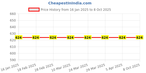 industrybuying.com Omron Power Relay G2R 39064742 - Made In Japan omron Price History Graph from 16 Jan 2025 to 8 Oct 2025