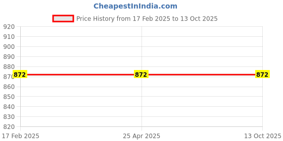 industrybuying.com Omron Power relay G4A 39067506 - Made In Japan omron Price History Graph from 17 Feb 2025 to 13 Oct 2025