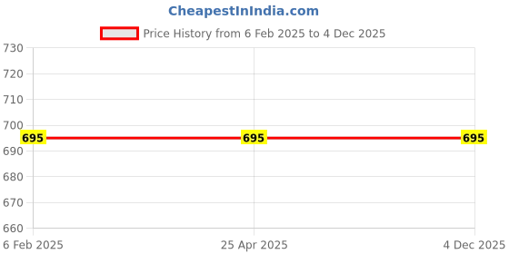 industrybuying.com Omron Power Relay G6B 39068416 - Made In Japan omron Price History Graph from 6 Feb 2025 to 4 Dec 2025
