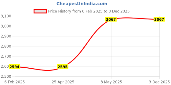 industrybuying.com Omron Power Relay G7J 39070132 - Made In Japan omron Price History Graph from 6 Feb 2025 to 2 Dec 2025