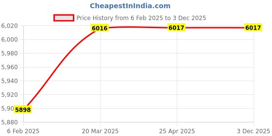 industrybuying.com Omron Power Relay, G7J4AP200240AC omron Price History Graph from 6 Feb 2025 to 3 Dec 2025