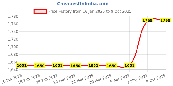 industrybuying.com Omron Power Relay G7L 39070281 - Made In Japan omron Price History Graph from 16 Jan 2025 to 9 Oct 2025