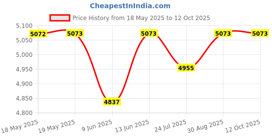 industrybuying.com OMRON POWER RELAY, SPST-NO, 12VDC, THT, G9KB-1A DC12 omron Price History Graph from 18 May 2025 to 12 Oct 2025
