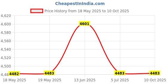 industrybuying.com OMRON POWER RELAY, SPST-NO, 24VDC, THT, G9KB-1A DC24 omron Price History Graph from 18 May 2025 to 10 Oct 2025