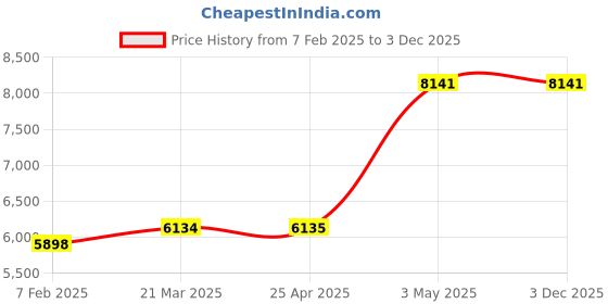 industrybuying.com Omron Power Solid State Relay Power Device Cartridge G32A-A 39065494 - Made In Japan omron Price History Graph from 7 Feb 2025 to 3 Dec 2025