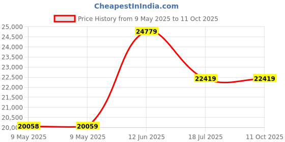 industrybuying.com OMRON POWER SUPPLY, AC-DC, 24V, 10A, S8VK-S24024 omron Price History Graph from 9 May 2025 to 11 Oct 2025