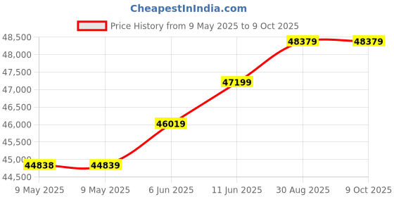 industrybuying.com OMRON POWER SUPPLY, AC-DC, 24V, 20A, S8VK-T48024 omron Price History Graph from 9 May 2025 to 9 Oct 2025
