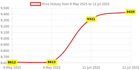 industrybuying.com OMRON POWER SUPPLY, AC-DC, 24V, 2.5A, FIXED, S8VK-C06024 omron Price History Graph from 9 May 2025 to 12 Jul 2025