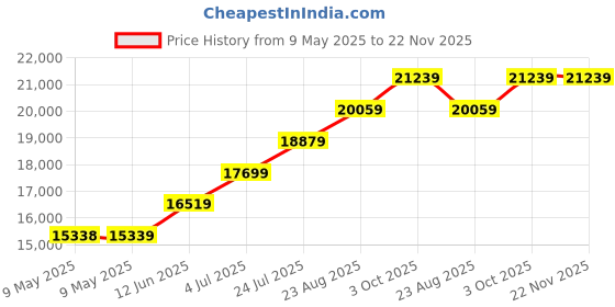 industrybuying.com OMRON POWER SUPPLY, AC-DC, 24V, 5A, S8VK-S12024 omron Price History Graph from 9 May 2025 to 22 Nov 2025