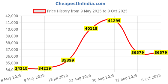 industrybuying.com OMRON POWER SUPPLY, AC-DC, 48V, 10A, S8VK-G48048 omron Price History Graph from 9 May 2025 to 8 Oct 2025