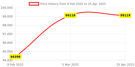 industrybuying.com Omron Power Supply Support Composite Relay for Grid Interconnection AC 110 V, K2ZC-K2FU-N omron Price History Graph from 9 Feb 2025 to 25 Apr 2025
