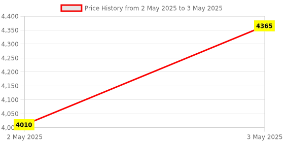 industrybuying.com Omron Printed Circuit Board Terminal Solid State Timer IP40 2c Timed Contacts, H3Y-2-0-DC48-10S omron Price History Graph from 2 May 2025 to 3 May 2025