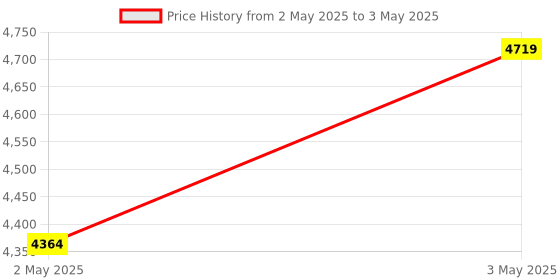 industrybuying.com Omron Printed Circuit Board Terminal Solid State Timer IP40 4c Timed Contacts, H3Y-4-0-DC100-110-1S omron Price History Graph from 2 May 2025 to 3 May 2025