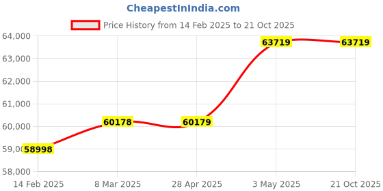 industrybuying.com Omron Process Input/Output Unit, CJ1W-AD04U omron Price History Graph from 14 Feb 2025 to 20 Oct 2025