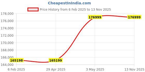 industrybuying.com Omron Process Input/Output Unit, CJ1W-PH41U omron Price History Graph from 6 Feb 2025 to 13 Nov 2025