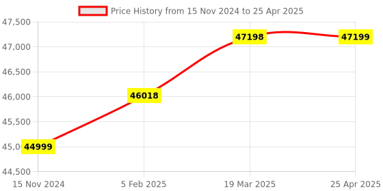 industrybuying.com Omron Programmable Controller Analog Unit, CP1W-MAD44 omron Price History Graph from 15 Nov 2024 to 25 Apr 2025