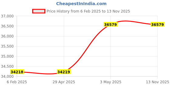 industrybuying.com Omron Programmable Controller CJ1/CJ1M AC Input Unit, CJ1W-IA111 omron Price History Graph from 6 Feb 2025 to 13 Nov 2025