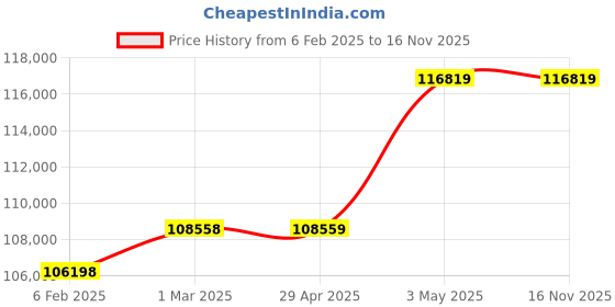 industrybuying.com Omron Programmable Controller CJ1/CJ1M Analog Output Unit, CJ1W-DA08C omron Price History Graph from 6 Feb 2025 to 16 Nov 2025