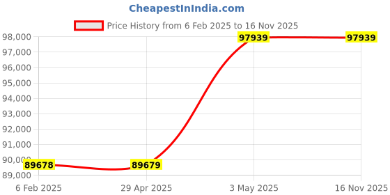 industrybuying.com Omron Programmable Controller CJ1/CJ1M Controller Link Unit, CJ1W-CLK23 omron Price History Graph from 6 Feb 2025 to 15 Nov 2025