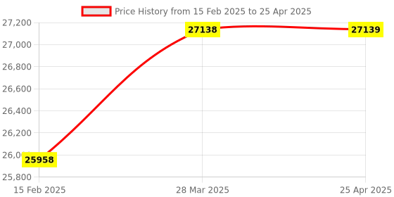 industrybuying.com Omron Programmable Controller CJ1/CJ1M DC Input Unit, CJ1W-ID231 omron Price History Graph from 15 Feb 2025 to 25 Apr 2025