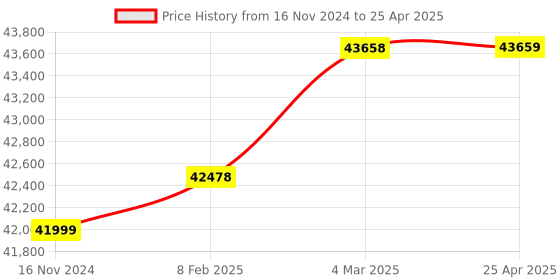 industrybuying.com Omron Programmable Controller CJ1/CJ1M DC Input Unit, CJ1W-ID262 omron Price History Graph from 16 Nov 2024 to 25 Apr 2025