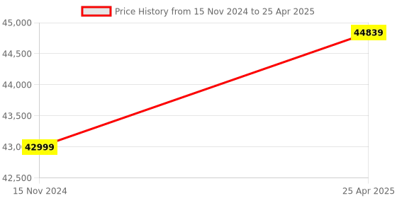 industrybuying.com Omron Programmable Controller CJ1/CJ1M I/O Unit, CJ1W-MD261 omron Price History Graph from 15 Nov 2024 to 25 Apr 2025