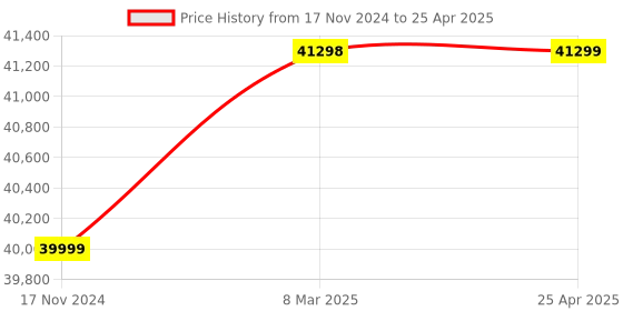 industrybuying.com Omron Programmable Controller CJ1/CJ1M I/O Unit, CJ1W-MD263 omron Price History Graph from 17 Nov 2024 to 25 Apr 2025