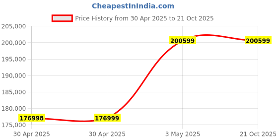 industrybuying.com Omron Programmable Controller CJ1/CJ1M Loop Control Board 0.22 A, CS1W-LCB01 omron Price History Graph from 30 Apr 2025 to 21 Oct 2025