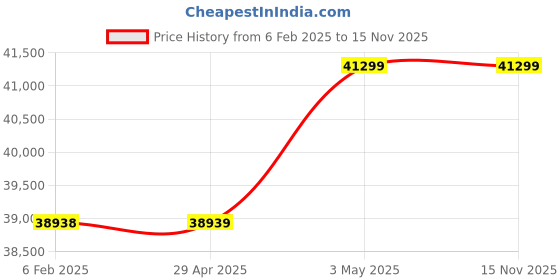industrybuying.com Omron Programmable Controller CJ1/CJ1M Power Supply Unit, CJ1W-PA205C omron Price History Graph from 6 Feb 2025 to 15 Nov 2025