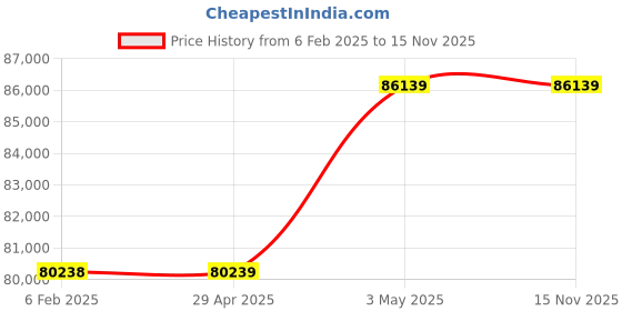 industrybuying.com Omron Programmable Controller CJ1/CJ1M Temperature Control Unit, CJ1W-TC003 omron Price History Graph from 6 Feb 2025 to 15 Nov 2025