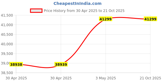 industrybuying.com Omron Programmable Controller Compo Net Master Unit, CJ1W-CRM21-B omron Price History Graph from 30 Apr 2025 to 21 Oct 2025
