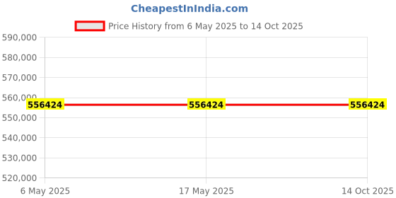industrybuying.com Omron Programmable Controller CPU Unit 448K Words Data Memory 5120 Points, CS1D-CPU67HA omron Price History Graph from 6 May 2025 to 12 Oct 2025