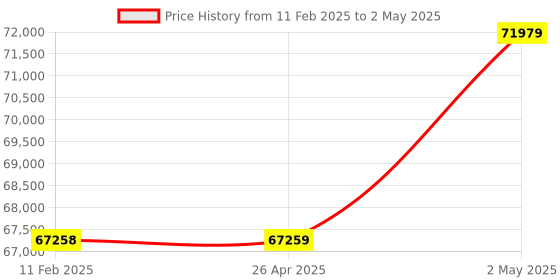 industrybuying.com Omron Programmable Controller CPU Unit, CPM2C-S110C omron Price History Graph from 11 Feb 2025 to 2 May 2025