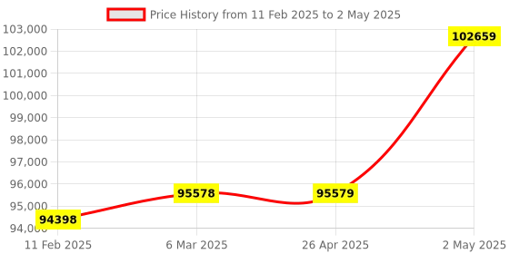 industrybuying.com Omron Programmable Controller CPU Unit, CPM2C-S110C-DRT omron Price History Graph from 11 Feb 2025 to 2 May 2025