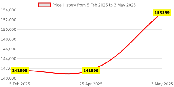 industrybuying.com Omron Programmable Controller CS Series Analog I/O Unit, CS1W-AD081-V1 omron Price History Graph from 5 Feb 2025 to 3 May 2025