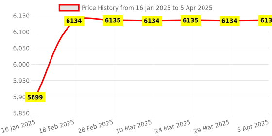 industrybuying.com Omron Programmable Controller CS Series Connection Cable 39034931 - Made In Japan omron Price History Graph from 16 Jan 2025 to 5 Apr 2025
