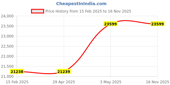 industrybuying.com Omron Programmable Controller CS Series Connection Cable, CS1W-CN626 omron Price History Graph from 15 Feb 2025 to 15 Nov 2025